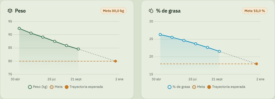 Gráficos de evolución del peso y del porcentaje de grasa con la línea de la meta